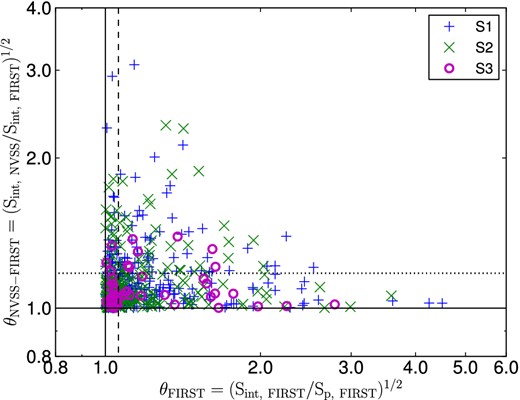 ${\theta }_{\rm NVSS\text{--}FIRST}$ versus θFIRST. Seyfert 1s, Seyfert 2s and LINERs are shown by ‘+’, ‘×’ and circles, respectively. Dashed vertical line represents dividing line (θFIRST = 1.06) between resolved and unresolved sources detected in FIRST. Dotted horizontal line represents dividing line (${\theta }_{\rm NVSS\text{--}FIRST}$ = 1.175) between simple and complex sources detected in NVSS. It is evident that there is no systematic trend and sources of variety of radio morphologies are present in our sample.