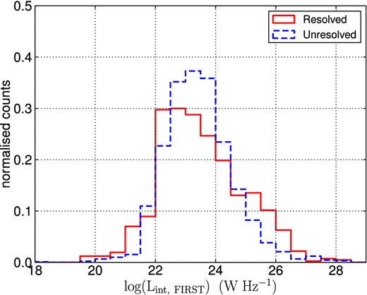 Distributions of FIRST 1.4 GHz radio luminosities (Lint,FIRST) for unresolved and resolved sources.
