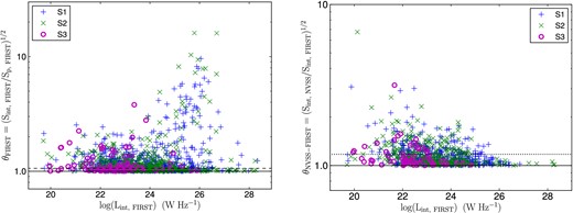 Left: θFIRST versus L1.4 GHz, FIRST. Dashed horizontal line represents (θFIRST = 1.06) dividing line between unresolved and resolved sources. Right: ${\theta }_{\rm NVSS\text{--}FIRST}$ versus L1.4 GHz, FIRST. Dotted horizontal line represents dividing line (${\theta }_{\rm NVSS\text{--}FIRST}$ = 1.175) between simple and complex sources detected in NVSS. Seyfert 1s, Seyfert 2s and LINERs are shown by ‘+’, ‘×’ and circles, respectively.