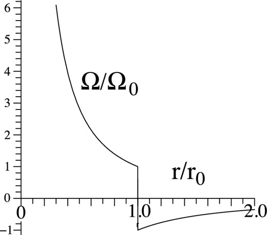 Angular velocity of the counter-rotating Keplerian disc where gr = GM/r2 with M the mass of the central object.
