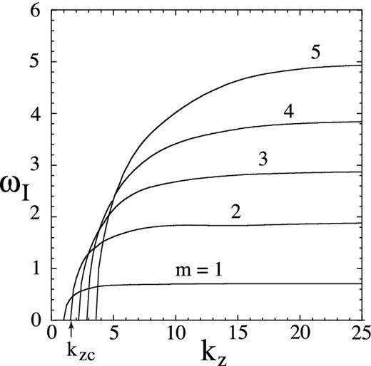 Wavenumber dependence of the growth rate of the instability, ℑ(ω) = ωI, for different values of m for a Keplerian disc with h/r0 = 0.1. Note that ωI is in units of Ω0 and kz is in units of h−1.