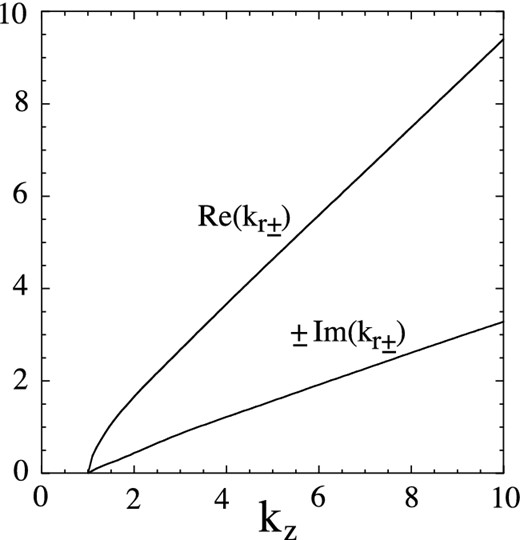 Radial wavenumber, ℜ(kr ±) and ℑ(kr ±), as a function of kz for m = 1 for a Keplerian disc with h/r0 = 0.1. The wavenumbers are in units of h−1.