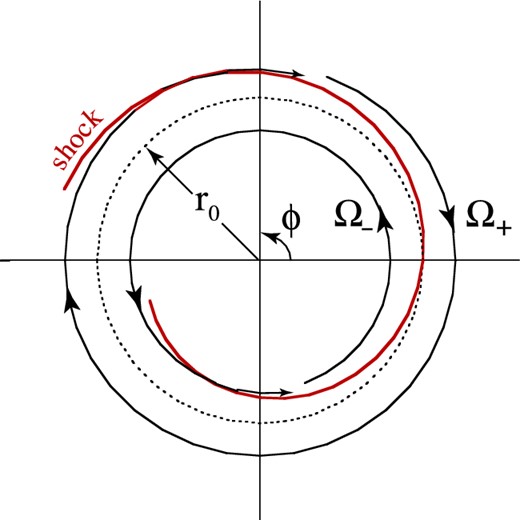 Polar plot of a one armed (m = 1) perturbation which has steepened to form an oblique shock. The gas crossing the shock is deflected towards the interface of the two components.