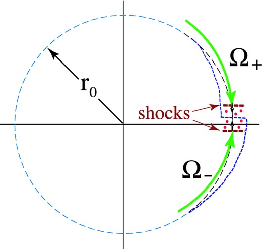 Polar plot suggesting the formation of strong normal shocks leading the annihilation of the angular momenta of the co- and counter-rotating components and the heating of this gas.