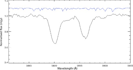 The region where we expect telluric contamination to potentially deepen the lines. The top blue line is a synthetic telluric spectrum created from the line lists of Lundstrom et al. (1991). The bottom plot is a WASP-12 spectrum showing the Na doublet. Note how the telluric features will affect both the Na lines themselves and the continuum surrounding these lines. We note here that due to the resolution of the synthetic spectra, the lines are only representative of their position, not necessarily their depth.