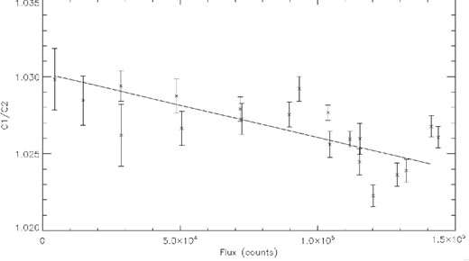 C1/C2 for the spectra of HD 189733 and HD 209458 for 10 different flux levels. The trend here is linear, indicating that the spectra become more tilted towards the red end of the spectrum for lower flux values. We note that WASP-12 is not included as the flux level remained relatively stable throughout the observing run, with only a handful of spectra varying due to short-term transparency variations. This was due to better weather conditions and more steady transparency.