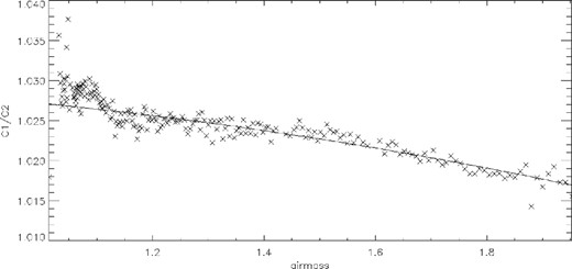The ratio of C1 to C2 as a function of airmass for HD 189733. The trend here indicates that as the airmass increases, the continuum ratio decreases.