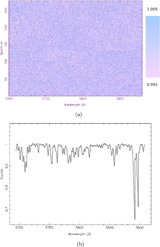 (a) Trail of the residuals after dividing the normalized spectra by the average out-of-transit WASP-12 spectrum. Very little variation appears in the residuals, as indicated by the colour bar. (b) The average WASP-12 out-of-transit spectra. Note that no systematics appear in the trailed spectra, indicating that the normalization has been performed correctly, and does not introduce additional sources of error.