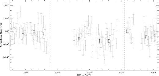The Na region divided by the continuum for the normalized spectra over the first night of observation. The black points are the data after binning, and the grey points are the data prior to binning. The dashed lines indicate the times when the planet is in transit.