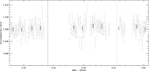 A featureless region of the continuum from 5800–5810 Å has been analysed as opposed to the Na region. Again, the black points are the binned data and the grey points are the unbinned. Note that in this case, the points are almost constant, without the deepening seen in Fig. 6. This analysis was performed over a number of different regions in the spectra, and similarly, no deepening could be found (see Fig. 8).
