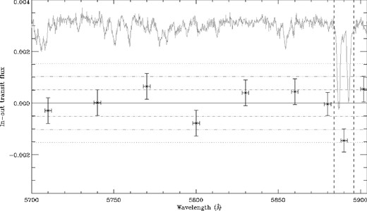 The difference in flux ratio (in-out of transit flux) for a series of windows in the comparison region for the Na feature (highlighted by the vertical dashed lines). The horizontal error bars represent the wavelength coverage of the mask in the spectrum analysis. The dot–dashed, dot–dot–dashed and dotted horizontal lines are the 1σ, 2σ and 3σ levels, respectively. The points have been overlaid on an example WASP-12 spectra for an indication of where the windows were placed. Note how the Na region is the only one which shows a significant difference between the in- and out-of-transit depths, lying in the 3σ region. The comparison windows have been taken at 30 Å intervals along the continuum.
