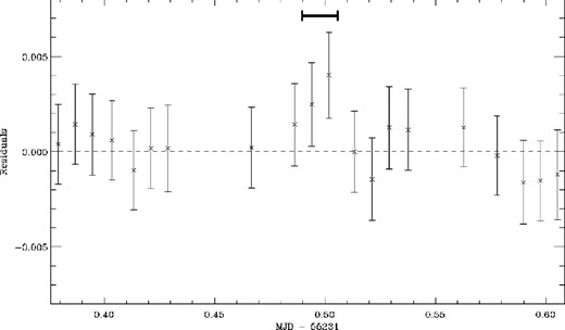 The residuals returned from the light-curve analysis using a binning factor of 6. This bin factor was determined using the method outlined in Pont et al. (2006). Note the points which rise mid-transit, causing the absorption depth to lower. We concentrated on analysis on these series of points (highlighted above with the bar range) to determine the potential error they introduced.