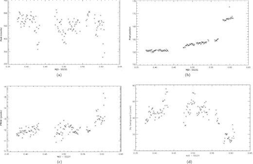 WASP-12 analysis – MJD versus (a) continuum flux. (b) Position of spectra on the CCD. (c) FWHM. (d) Sky.