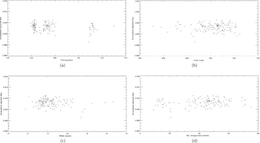 Night 1 correlations, normalized, corrected flux versus (a) position. (b) Continuum flux. (c) FWHM. (d) Sky background. Note how there appear to be no correlations post normalization, given the variability of the parameters in Fig. A1.