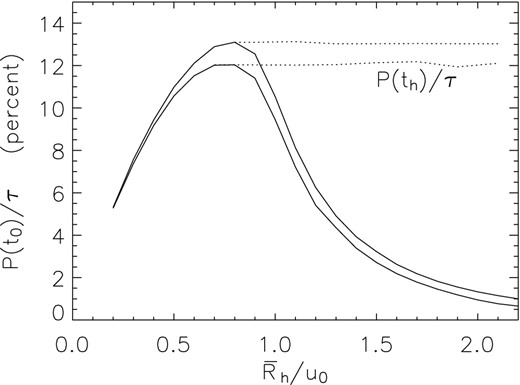 The ratio P(t0)/τ in per cent at the time t0 of maximum magnification is given (solid lines) as a function ${\bar{R}}_{\rm h}/u_0$, assuming ${\bar{R}}_{\rm h}/{\bar{R}}_{\rm S} = 2, \ 5$ (from the bottom). For bypass events (${\bar{R}}_{\rm h} < 0.75 u_0$), P(t0)/τ is the maximum of the polarization variability as a function of the time t. In the case of transit events (${\bar{R}}_{\rm h} > 0.75 u_0$), P(t0)/τ is a local minimum of the polarization curve and the maximum value P(th)/τ ≃ 12.5 occurs twice at the th instants given by equation (15).