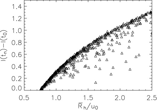 For transit events, the increase of source magnitude Iint(th) − Iint(t0) at the instant th of maximum polarization with respect the instant t0 of maximum magnification is shown as a function of ${\bar{R}}_{\rm h}/u_0$.