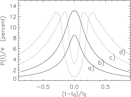 Assuming constant parameter values u0 = 0.09, tE = 60 d and ${\bar{R}}_{\rm h}/{\bar{R}}_{\rm S} = 5$, the P(t)/τ polarization curves are shown as a function of (t − t0)/tE, for increasing values of ${\bar{R}}_{\rm h}/u_0 = 0.35, \ 0.75, \ 1.5, \ 2.5$, corresponding to curves labelled (a), (b), (c) and (d), respectively. Full lines – (a) and (b) – are bypass events, dotted lines – (c) and (d) – are transit events.