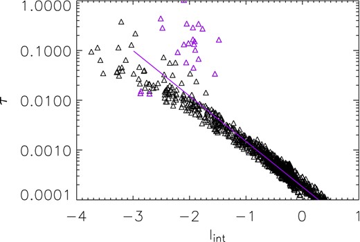Scatter plot of the dust optical depth τ versus the source star intrinsic magnitude Iint.