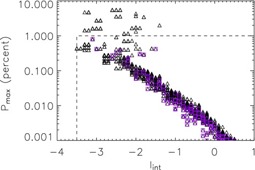 Scatter plot of Pmax in per cent versus the unmagnified star magnitude Iint for simulated transit (triangles) and bypass (purple squares) events. The dashed lines delimit the region containing the results for the OGLE-III events (see Section 4.2).