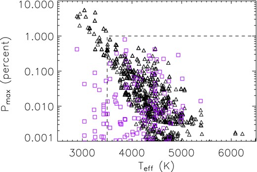 Scatter plot of Pmax in per cent versus the source temperature Teff for transit (triangles) and bypass (purple squares) events. The dashed lines delimit the region containing the results for the OGLE-III events (see Section 4.2).