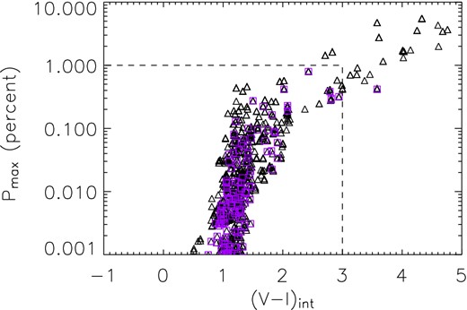 Scatter plot of Pmax in per cent versus the colour index (V − I)int for simulated transit (triangles) and bypass (purple squares) events. The dashed lines delimit the region containing the results for the OGLE-III events (see Section 4.2).