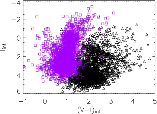 Scatter plot of Iint versus (V − I)int (purple squares) for the stars in the OGLE-III catalogue (Wyrzykowski et al. 2014) corrected for absorption and reddening. For comparison, we give also the scatter plot of the observed quantities I and (V − I) (triangles).