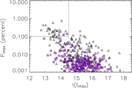 Maximum polarization expected in OGLE-III events. Pmax in per cent is given versus the apparent magnitude I(tmax). either for transit (triangles) and bypass (purple squares) events. The region enclosed in dashed lines shows the more favourable events (about 1 per cent of the OGLE-III events) for polarization measurements, assuming 1 h integration time with FORS2 at ESO-VLT telescope.