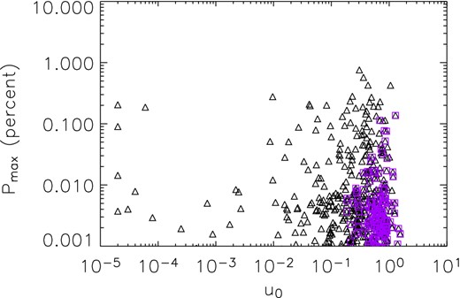 Scatter plot of Pmax versus the impact parameter u0 either for transit (triangles) and bypass (purple squares) OGLE-III.