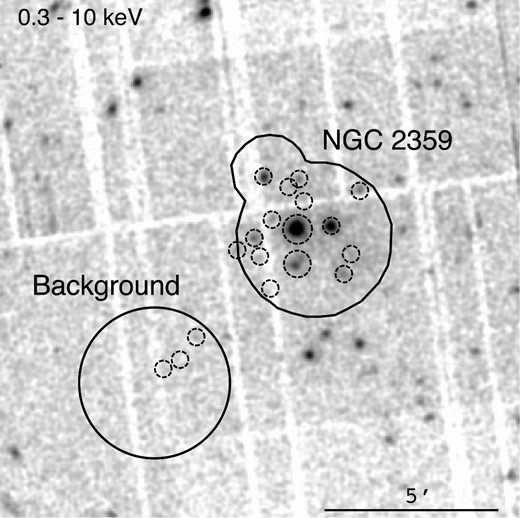EPIC (MOS1, MOS2, and pn) X-ray image of the field of view of NGC 2359 in the energy range of 0.3–10 keV. The polygonal and circular apertures show the spectra subtraction regions (NGC 2359 and background). Dashed-line circular apertures show the position of the excised point-like sources.