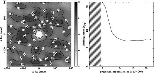 Sensitivity map of J1407 from SAM imaging at the VLT. Left-hand panel: the star is at the centre of the image, the grey-scale and side bar indicate the sensitivity in delta Ks magnitudes for a 3σ point source detection. The contours indicate the associated upper mass limits in units of Jupiter masses (MJup) estimated from the Ks photometry and models from Allard, Homeier & Freytag (2012a). North is up and east to the left. Right-hand panel: azimuthally averaged sensitivity map. The hashed region indicates circular orbital periods of P < 850 d that are ruled out by Mamajek et al. (2012).