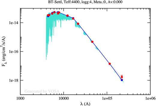 Spectral energy distribution and best-fitting model for J1407. Red points are the measured photometry with error bars. The dark blue points and line are the best fit of the model to the photometric points, and the light blue is the model spectrum.