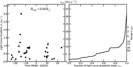 Gradients of the J1407 light curve as a function of time. The gradients are taken from van Werkhoven et al. (2014) and a stellar radius R* = 0.92 Rȯ adopted. The right-hand scale shows the transverse velocity required to produce that gradient.