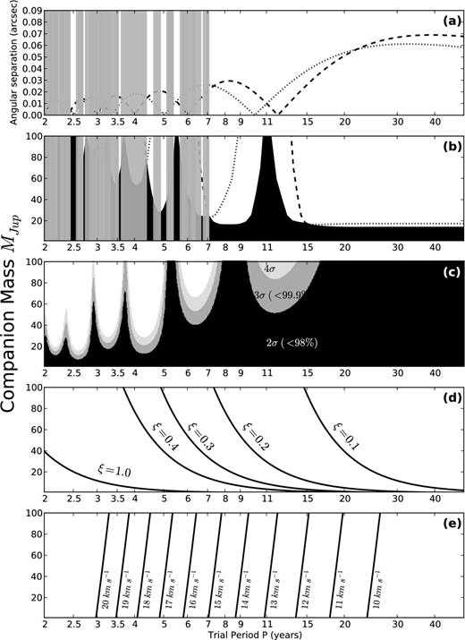 Limits to the period and mass of J1407b for circular orbits. Panel (a) shows projected angular separation as a function of orbital period P for J1407b for the Keck and VLT SAM imaging data assuming circular edge-on orbits with r = 0 at ut 2007 April 30. (b) Angular separation converted to upper mass limit. (c) Values of goodness of fit of the RV model expressed in standard deviations – black, dark grey, and light grey are 2σ, 3σ, 4σ respectively. Vertical grey bars are trial periods that have been ruled out by photometric monitoring. (d) Mass limits from Hill radius of the secondary companion and the duration of the eclipse. Panel (e) shows the circular orbital velocity vcirc of the companion relative to the primary.