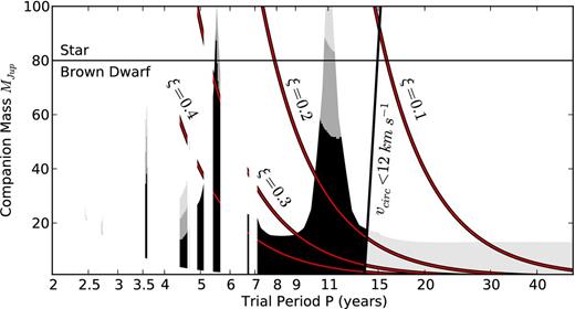 Combined mass/period limits for circular orbits of J1407b. This figure is a logical combination of the panels (b), (c), and (d) in Fig. 12.