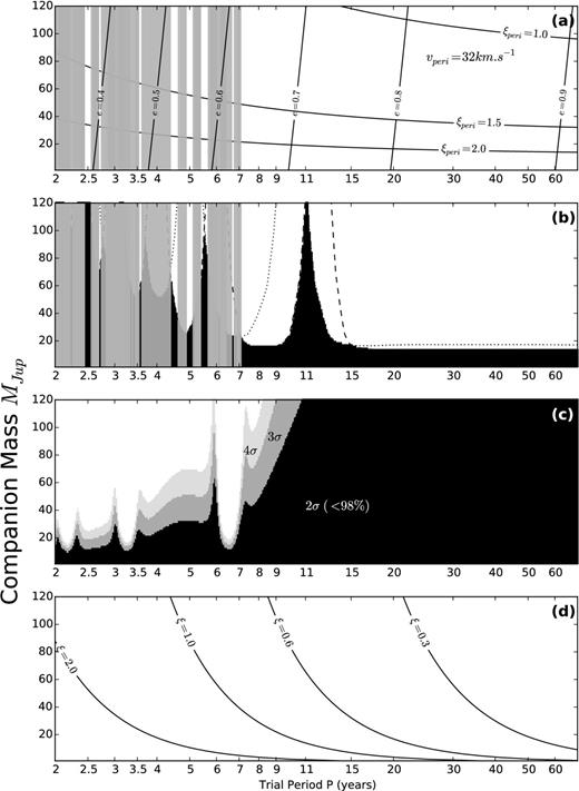 Limits to the period and mass of J1407b for elliptical orbits with periastron at the time of the eclipse in 2007. Vertical grey bars are trial periods that have been ruled out by photometric monitoring. (a) The minimum eccentricity of orbit required to get a periastron tangential velocity of 32 km s−1. Diameter of the ring system in units of the Hill sphere at periastron are labelled with ξperi. (b) Direct imaging limits from the two epochs of direct imaging. The black region indicates allowable values of mass M and period P. (c) Values of goodness of fit of the RV model expressed in standard deviations – black, dark grey, and light grey are 2σ, 3σ, 4σ respectively. (d) The diameter of the ring system in units of the Hill sphere calculated for the mean star/companion separation a(1 + e2/2).