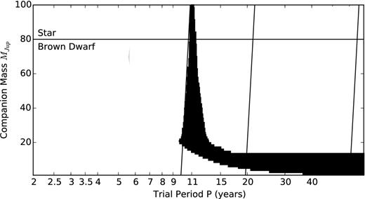 Combined mass/period limits for J1407b with elliptical orbits. This figure is a logical combination of the panels (b), (c), and (d) in Fig. 14. The three slanted lines represent eccentricities of 0.7, 0.8 and 0.9 from left to right respectively.