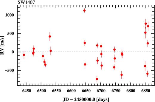 CORALIE measurements of the RV of J1407. The mean systemic velocity γ = 6.91 ± 0.04 km s−1 has been subtracted off the data.