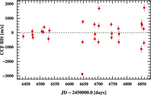 CORALIE measurements of the span in the slope of the bisector. The scatter has increased during the second season of observations. This is thought to be due to an increase in activity of the star.