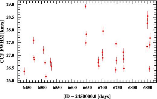 CORALIE measurements of the width (FWHM) of the cross-correlation function. The higher scatter in the second season is thought to be due to an increase in activity of the star.