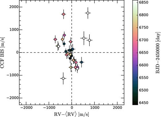 CORALIE measurements showing the span in the slope of the bisector plotted against the measured RV. Both quantities are anti-correlated, implying that the apparent RV variability is caused by a change in the shape of the cross-correlation function, implying that variation in the shapes of the lines are due to stellar activity.