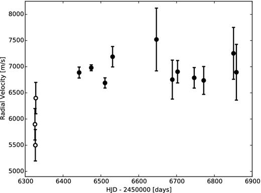 RV measurements of J1407. Open circles are data from MIKE and filled circles are binned data from CORALIE.