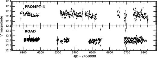 Photometry of J1407. Upper panel: PROMPT-4 V-band light curve for J1407 between 2012 June and 2014 June, covering 330 nights. Photometry has been measured with respect to calibration star S1 in Table 7. Lower panel: ROAD photometry of J1407 between 2012 July and 2014 June.
