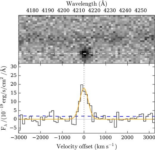 FORS spectrum showing the Lyα emission line. The top panel shows the emission line, offset from the trace of the central object that was the original target (which has z < 2). A dashed white line shows the assumed trace used to extract the emission line. The bottom panel shows the extracted 1D spectrum with the 1σ error array (blue dashed line), and a Gaussian profile fitted to the line, assuming a width given by the spectral resolution. The line is unresolved, implying an intrinsic width significantly less than 460 km s− 1, corresponding to the FORS spectral resolving power of 650. The velocity scale is relative to z = 2.466.