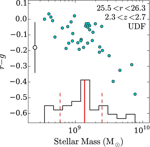 r − g colours as a function of stellar mass for galaxies in the Hubble Ultra Deep Field with a similar redshift (2.3 < z < 2.7) and magnitude (25.5 < r < 26.3) to the galaxy in this work. Stellar masses are taken from da Cunha et al. (2013). The open circle shows r − g and its 1σ uncertainty for our z = 2.5 galaxy (its x-axis position is arbitrary). The 16th, 50th (median) and 84th percentiles of the stellar mass are 108.8, 109.1 and 109.4 M⊙, shown by red vertical lines. This stellar mass range is lower than that of brighter BX-selected galaxies (M* ∼ 2 × 1010 M⊙; Shapley et al. 2005).