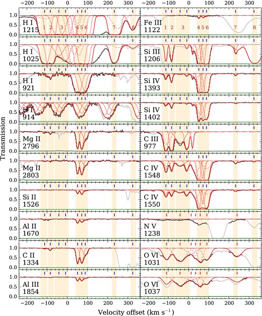 Neutral hydrogen and metal transitions in the partial LLS associated with the emitter. Zero velocity is at z = 2.4633. This is − 220 km s− 1 from the redshift of the galaxy Lyα emission line, which is a typical Lyα offset from the intrinsic redshift for LAEs. The thick red curve shows the model we fit to the UVES spectrum (dark histogram), and the thin green line near zero is the 1σ uncertainty in the transmission. The greyed out regions are blended with unrelated absorption. The thin red solid curves show the individual components we use in our cloudy modelling, and dotted curves are other components we do not model. The component numbers from Tables 1 and 2 are shown in the top panels (note that component 3 is made up of two subcomponents, shown by the 3rd and 4th ticks from the left). Metal transitions are seen over a velocity width of 436 km s− 1, and a single velocity structure, shown by blue ticks, can explain H i and all the low-ion metal transitions. Different components are needed to fit O vi; these are shown by red ticks in the bottom-right panels. We applied a −1.2 km s− 1 offset (0.6 pixels) to the Si iii absorbing region. The origin of this shift is unclear, but it may be caused by wavelength calibration uncertainties. N v λ1242 is blended with forest absorption, and so we use N v λ1238 to give an upper limit on NNV.