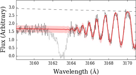 The Lyman limit of the z = 2.466 absorber. The solid curve and range shows a single component model with ${\it N}_\mathrm{H\,\small {i}}=10^{16.94\pm 0.10}\,\rm cm^{-2}$, where the uncertainty includes a 5 per cent error in the continuum level. The dashed line shows our adopted continuum level and the greyed out region is unrelated absorption.