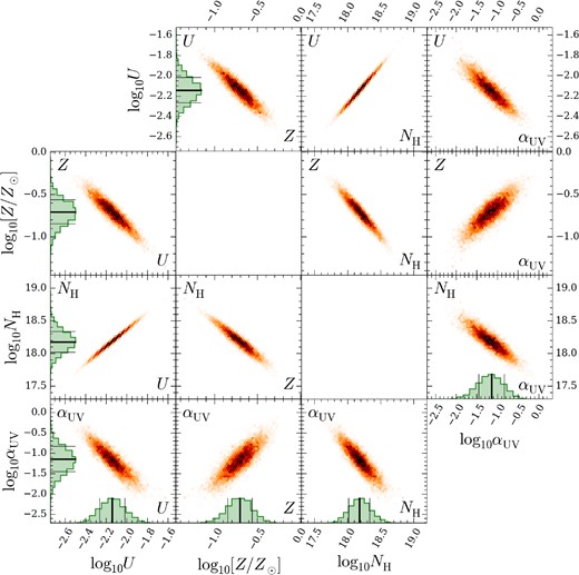 Posterior distributions for component 1. The distribution of MCMC samples is shown as a function of αUV, NH, U (inversely proportional to nH) and Z. Histograms show the marginalized sample distributions for each parameter, and the thin horizontal and vertical lines show the smallest interval containing 68 per cent of these samples. Note that the top-right panels are mirror images of the bottom-left panels.
