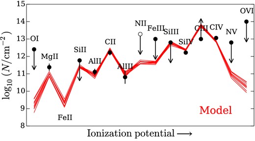 The observed column densities for component 1 and the predicted cloudy column densities for 10 MCMC samples selected at random. Transitions are in order of increasing ionization potential, from left to right. Error bars show the 1σ uncertainties on the measured column densities. The open circles show observed ones that were not used in the parameter estimation.