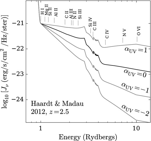 The effect of different αUV on the shape of the integrated QSO and galaxy background radiation. αUV = 0 gives the fiducial HM12 background spectrum at the redshift of the absorber. αUV > 0 makes the slope more shallow (giving a harder spectrum) while αUV < 0 makes it steeper (softer). The ionization potential of the observed transitions is also shown.