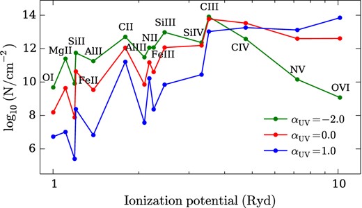The effect of different αUV on predicted column densities. The predicted column densities are plotted as a function of the species ionization potential for a fixed metallicity, nH and ${\it N}_\mathrm{H\,\small {i}}$, only varying αUV. As αUV becomes more negative (giving a softer ionizing spectrum), the column density of low ionization potential species (left) increases with respect to higher ionization potential species (right).